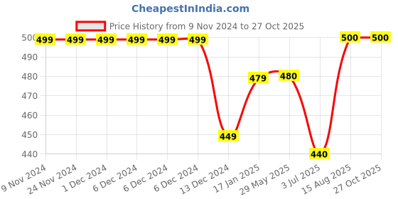 firstcry.com Zeezeezoo Family Theme Half Sleeves Nana And Nani Ki Jaan Printed Onesie - Pink zeezeezoo Price History Graph from 9 Nov 2024 to 27 Oct 2025