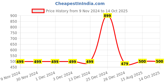 firstcry.com Zeezeezoo Fathers Day & Baby Theme Half Sleeves Baap Jaisa Beta Printed Tee - Purple Melange zeezeezoo Price History Graph from 9 Nov 2024 to 14 Oct 2025