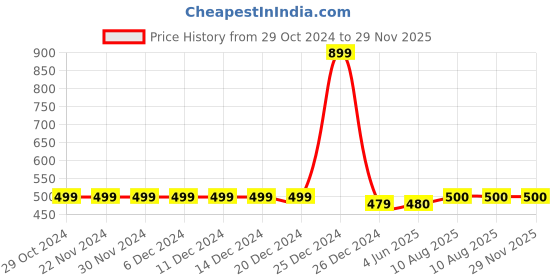 firstcry.com Zeezeezoo Fathers Day & Baby Theme Half Sleeves Daddy's Future Gaming Buddy Printed Tee - Purple Melange zeezeezoo Price History Graph from 29 Oct 2024 to 29 Nov 2025
