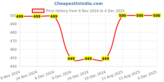 firstcry.com Zeezeezoo Fathers Day & Baby Theme Half Sleeves Mom & I Agree Dad is the Best Printed Tee - Green zeezeezoo Price History Graph from 9 Nov 2024 to 4 Dec 2025