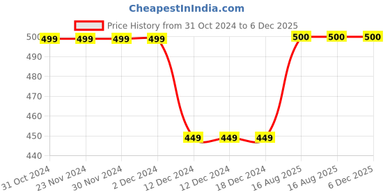 firstcry.com Zeezeezoo Fathers Day Theme  Half Sleeves Baby & Daddy Elephant Printed Tee - Pink zeezeezoo Price History Graph from 31 Oct 2024 to 5 Dec 2025