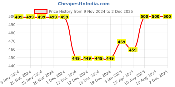 firstcry.com Zeezeezoo Fathers Day Theme  Half Sleeves Baby & Daddy Elephant Printed Tee - Yellow zeezeezoo Price History Graph from 9 Nov 2024 to 2 Dec 2025