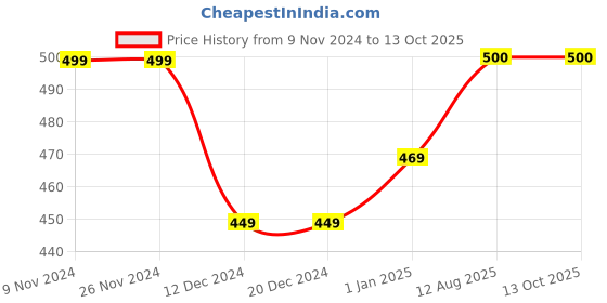 firstcry.com Zeezeezoo Fathers Day Theme  Half Sleeves Baby & Daddy Elephant Printed Tee - Yellow zeezeezoo Price History Graph from 9 Nov 2024 to 12 Oct 2025