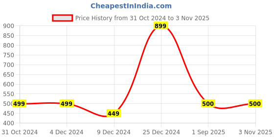 firstcry.com Zeezeezoo Fathers Day Theme Half Sleeves Cool Like My Dad Printed Tee - Pink zeezeezoo Price History Graph from 31 Oct 2024 to 1 Nov 2025