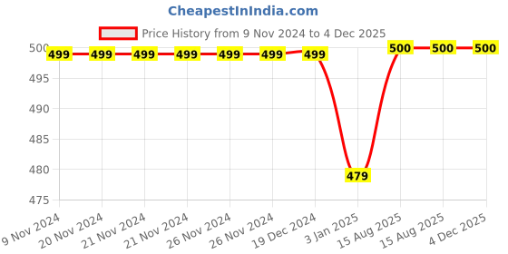 firstcry.com Zeezeezoo Fathers Day Theme Half Sleeves Daddy's Princess Printed Tee - Red zeezeezoo Price History Graph from 9 Nov 2024 to 4 Dec 2025