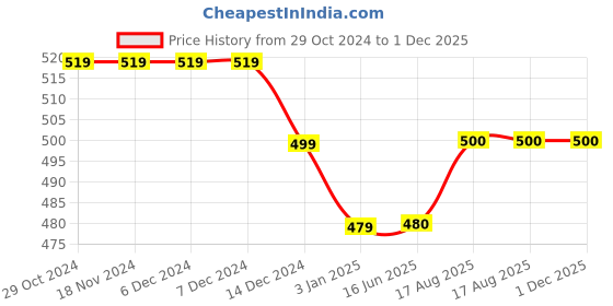 firstcry.com Zeezeezoo Fathers Day Theme Half Sleeves Dads Little Dude Printed  T-Shirt - Purple Melange zeezeezoo Price History Graph from 29 Oct 2024 to 1 Dec 2025