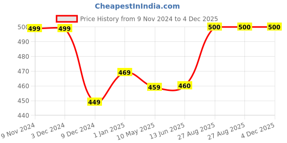 firstcry.com Zeezeezoo Fathers Day Theme Half Sleeves I Love You Nanna In Telugu Printed Tee - Yellow zeezeezoo Price History Graph from 9 Nov 2024 to 4 Dec 2025
