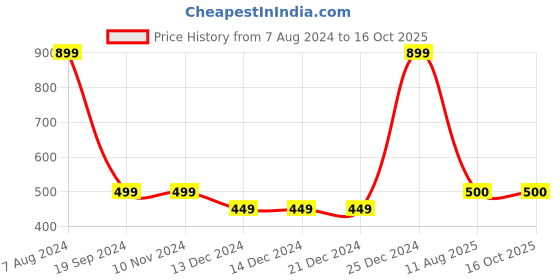 firstcry.com Zeezeezoo Fathers Day Theme Half Sleeves My Daddy My Hero Baby Elephant Printed T-Shirt - Blue zeezeezoo Price History Graph from 7 Aug 2024 to 16 Oct 2025