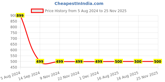 firstcry.com Zeezeezoo Fathers Day Theme Half Sleeves My Daddy My Hero Baby Elephant Printed T-Shirt - Blue zeezeezoo Price History Graph from 5 Aug 2024 to 24 Nov 2025