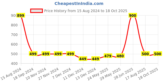 firstcry.com Zeezeezoo Fathers Day Theme Half Sleeves Telugu Text My Daddy My Hero Baby Elephant Printed Onesie - Blue zeezeezoo Price History Graph from 15 Aug 2024 to 18 Oct 2025