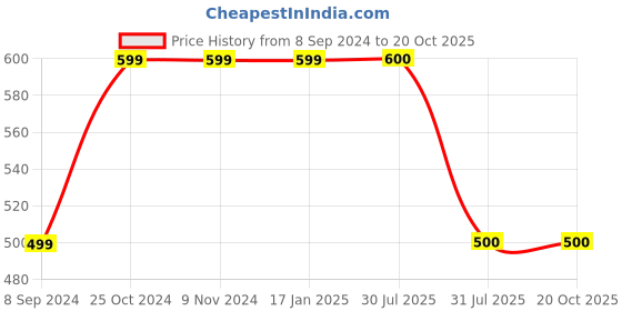 firstcry.com Zeezeezoo Full Sleeves Alexa Call Masi Text Printed Romper - White zeezeezoo Price History Graph from 8 Sep 2024 to 20 Oct 2025