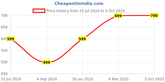 firstcry.com Zeezeezoo Full Sleeves Alexa Call Nani Text Printed Romper - White zeezeezoo Price History Graph from 25 Jul 2024 to 5 Oct 2025