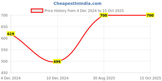 firstcry.com Zeezeezoo Full Sleeves Alexa Call Nani Text Printed Romper - White zeezeezoo Price History Graph from 4 Dec 2024 to 14 Oct 2025
