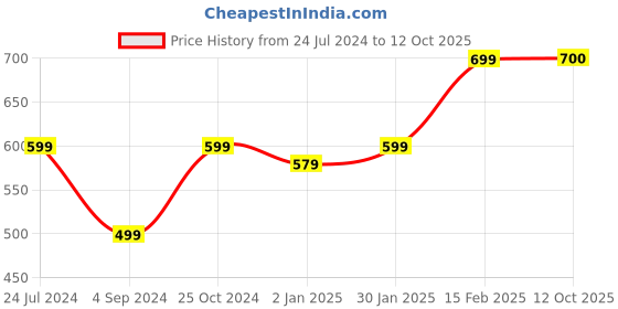 firstcry.com Zeezeezoo Full Sleeves Bua Ki Jaan Text Printed Romper - White zeezeezoo Price History Graph from 24 Jul 2024 to 12 Oct 2025