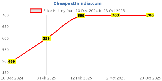 firstcry.com Zeezeezoo Full Sleeves Bua Ki Jaan Text Printed Romper - White zeezeezoo Price History Graph from 10 Dec 2024 to 23 Oct 2025