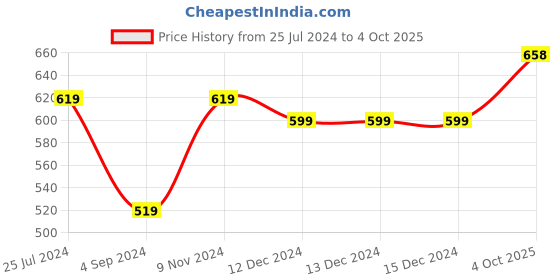firstcry.com Zeezeezoo Full Sleeves Christmas Theme X Mas Tree Printed Romper - Red zeezeezoo Price History Graph from 25 Jul 2024 to 4 Oct 2025