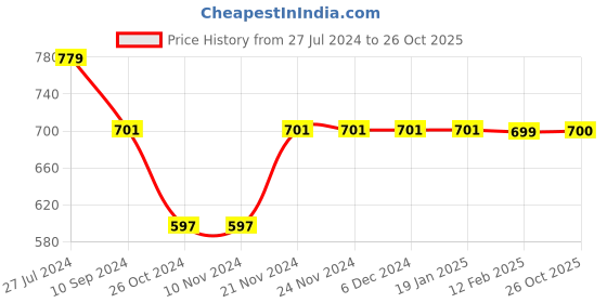 firstcry.com Zeezeezoo Full Sleeves Family Theme Bua Ki Jaan Printed Bodysuit - White zeezeezoo Price History Graph from 27 Jul 2024 to 26 Oct 2025
