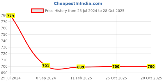 firstcry.com Zeezeezoo Full Sleeves Family Theme Bua Ki Jaan Printed Bodysuit - White zeezeezoo Price History Graph from 25 Jul 2024 to 27 Oct 2025