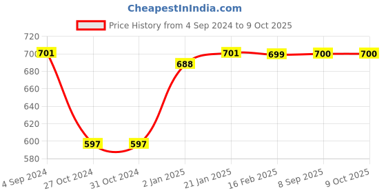 firstcry.com Zeezeezoo Full Sleeves Family Theme Bua Ki Jaan Printed Bodysuit - White zeezeezoo Price History Graph from 4 Sep 2024 to 8 Oct 2025