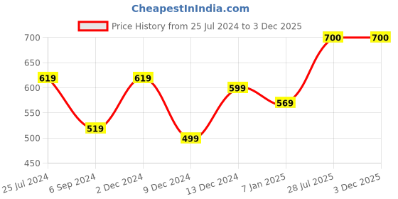 firstcry.com Zeezeezoo Full Sleeves Family Theme Handsome Just Like My Daddy Printed Romper - Green zeezeezoo Price History Graph from 25 Jul 2024 to 3 Dec 2025