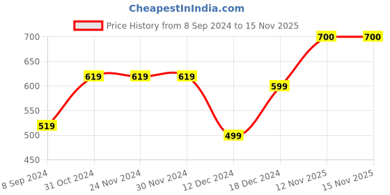 firstcry.com Zeezeezoo Full Sleeves Family Theme Handsome Just Like My Daddy Printed Romper - Green zeezeezoo Price History Graph from 8 Sep 2024 to 15 Nov 2025