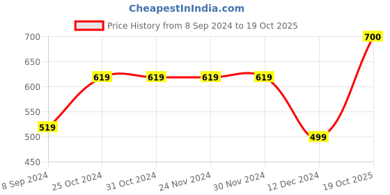 firstcry.com Zeezeezoo Full Sleeves Family Theme Nana & Nani ki Ladli Printed Romper - White zeezeezoo Price History Graph from 8 Sep 2024 to 19 Oct 2025