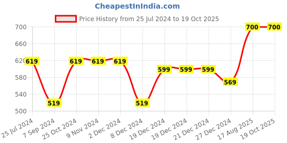 firstcry.com Zeezeezoo Full Sleeves Family Theme Nana Nani KI Jaan Printed Romper - Green zeezeezoo Price History Graph from 25 Jul 2024 to 17 Oct 2025
