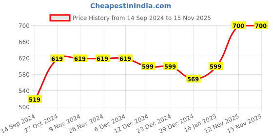 firstcry.com Zeezeezoo Full Sleeves Family Theme Nana Nani KI Jaan Printed Romper - Green zeezeezoo Price History Graph from 14 Sep 2024 to 15 Nov 2025