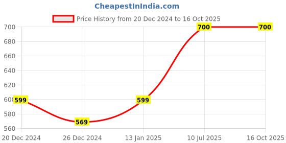 firstcry.com Zeezeezoo Full Sleeves Family Theme Nana Nani KI Jaan Printed Romper - Green zeezeezoo Price History Graph from 20 Dec 2024 to 16 Oct 2025