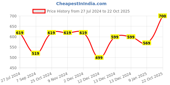 firstcry.com Zeezeezoo Full Sleeves  I Get My Awesomeness From Masi Text Printed Romper  - Green zeezeezoo Price History Graph from 27 Jul 2024 to 22 Oct 2025
