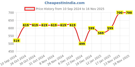 firstcry.com Zeezeezoo Full Sleeves I Get My Awesomeness From Masi Text Printed Romper - Green zeezeezoo Price History Graph from 10 Sep 2024 to 16 Nov 2025