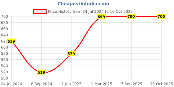 firstcry.com Zeezeezoo Full Sleeves Vacation Theme My First Holiday Printed  Romper - White zeezeezoo Price History Graph from 24 Jul 2024 to 15 Oct 2025