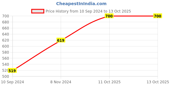 firstcry.com Zeezeezoo Full Sleeves Vacation Theme My First Holiday Printed  Romper - White zeezeezoo Price History Graph from 10 Sep 2024 to 13 Oct 2025