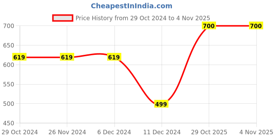 firstcry.com Zeezeezoo Full Sleeves Vacation Theme My First Holiday Printed  Romper - White zeezeezoo Price History Graph from 29 Oct 2024 to 3 Nov 2025