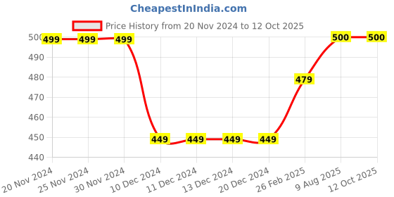 firstcry.com Zeezeezoo Ganesh Chaturthi Theme Half Sleeves Ganpati Bappa Morya Printed Onesie - Orange zeezeezoo Price History Graph from 20 Nov 2024 to 12 Oct 2025