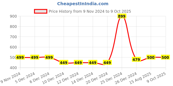 firstcry.com Zeezeezoo Half Sleeves Animal Theme Shark Do Do Do Printed Tee  - Blue zeezeezoo Price History Graph from 9 Nov 2024 to 9 Oct 2025