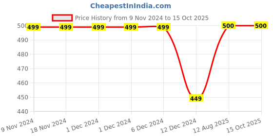 firstcry.com Zeezeezoo Half Sleeves Animal Theme Shark Do Do Do Printed Tee  - Blue zeezeezoo Price History Graph from 9 Nov 2024 to 14 Oct 2025