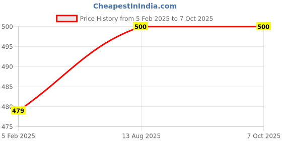 firstcry.com Zeezeezoo Half Sleeves Baby Theme Bua Ki Jaan Text Printed  Onesie - Forest Green zeezeezoo Price History Graph from 5 Feb 2025 to 7 Oct 2025