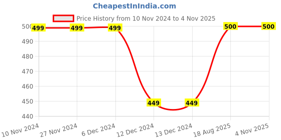 firstcry.com Zeezeezoo Half Sleeves Baby Theme Bua Ki Jaan Text Printed Tee - Forest Green zeezeezoo Price History Graph from 10 Nov 2024 to 2 Nov 2025