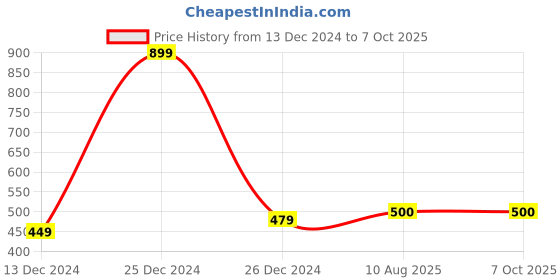 firstcry.com Zeezeezoo Half Sleeves Baby Theme Bua Ki Jaan Text Printed Tee - Forest Green zeezeezoo Price History Graph from 13 Dec 2024 to 6 Oct 2025
