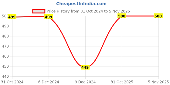 firstcry.com Zeezeezoo Half Sleeves Baby Theme Masi Bestie Text Printed Tee - Forest Green zeezeezoo Price History Graph from 31 Oct 2024 to 5 Nov 2025
