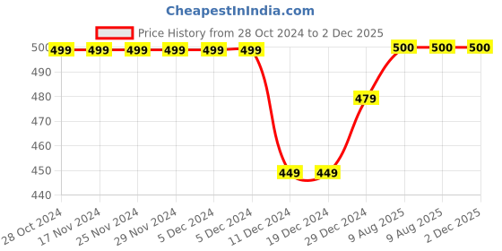 firstcry.com Zeezeezoo Half Sleeves Baby Theme Masi Bestie Text Printed Tee - Forest Green zeezeezoo Price History Graph from 28 Oct 2024 to 2 Dec 2025