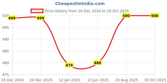 firstcry.com Zeezeezoo Half Sleeves Baby Theme Nana & Nani Ki Ladli Text Printed Tee - White zeezeezoo Price History Graph from 19 Dec 2024 to 18 Oct 2025