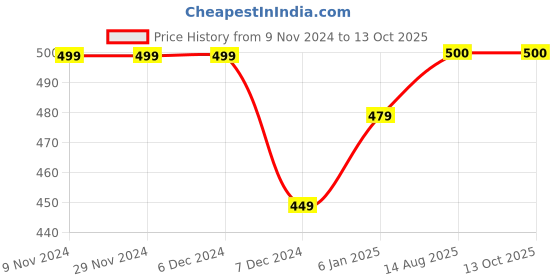 firstcry.com Zeezeezoo Half Sleeves Bua Baby Theme My Bua Loves Me More Than Pav Bhaji Printed Tee - Blue zeezeezoo Price History Graph from 9 Nov 2024 to 12 Oct 2025