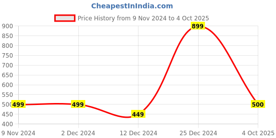 firstcry.com Zeezeezoo Half Sleeves Bua Baby Theme My Bua Loves Me More Than Pav Bhaji Printed Tee - Blue zeezeezoo Price History Graph from 9 Nov 2024 to 4 Oct 2025