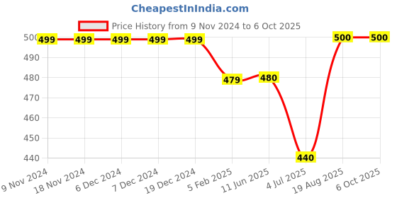 firstcry.com Zeezeezoo Half Sleeves Bua Ki Jaan Printed Onesie - White zeezeezoo Price History Graph from 9 Nov 2024 to 5 Oct 2025