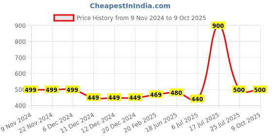 firstcry.com Zeezeezoo Half Sleeves Chachu Ki Jaan Printed Onesie - Navy Blue zeezeezoo Price History Graph from 9 Nov 2024 to 8 Oct 2025