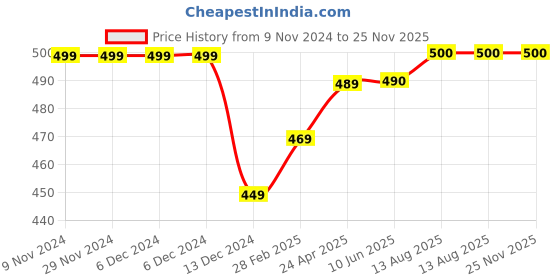 firstcry.com Zeezeezoo Half Sleeves Cheekier Than A Jalebi Text Printed Onesie -  Green zeezeezoo Price History Graph from 9 Nov 2024 to 25 Nov 2025