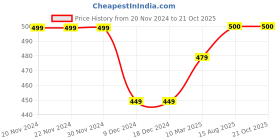 firstcry.com Zeezeezoo Half Sleeves Cheering For India Printed Onesie - Orange zeezeezoo Price History Graph from 20 Nov 2024 to 21 Oct 2025
