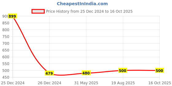 firstcry.com Zeezeezoo Half Sleeves Cheering For India Printed Tee - White zeezeezoo Price History Graph from 25 Dec 2024 to 16 Oct 2025